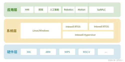 工业控制 intewell操作系统工业机器人控制解决方案