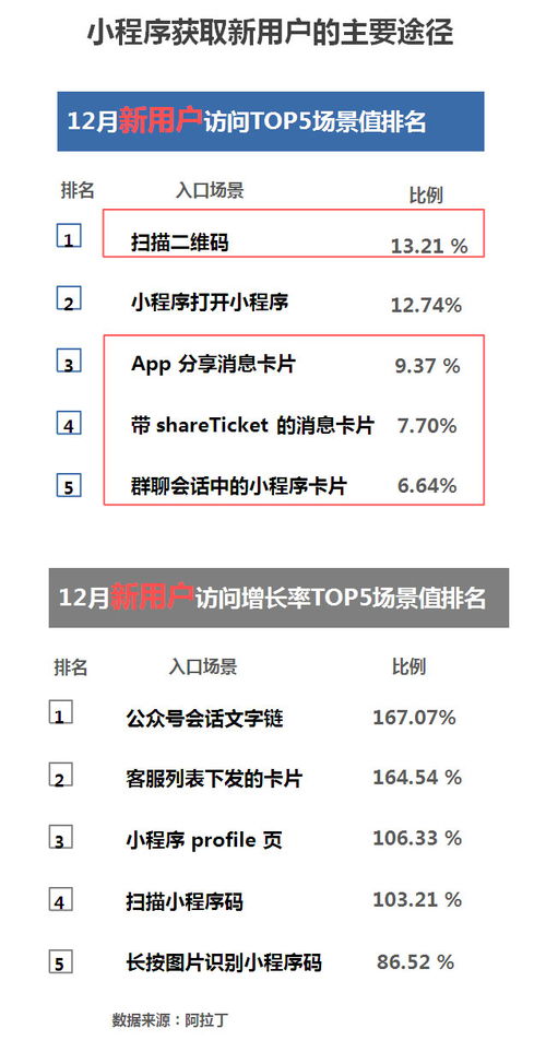 没流量 60多个微信小程序场景入口,你都用上了吗